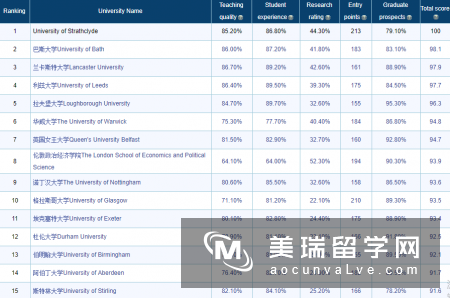 2018年TIMES英国大学会计与金融专业排名