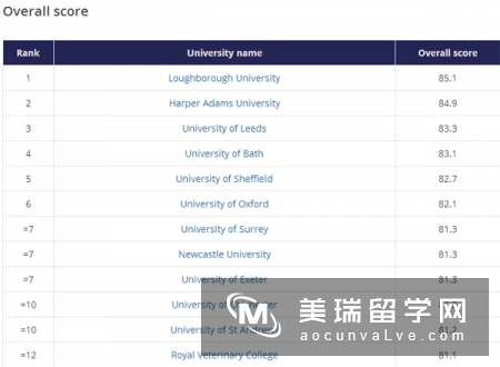 2018《THE》英国大学的学生满意度排名：拉夫堡蝉联第一!