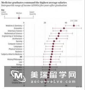 英国留学优势专业排名