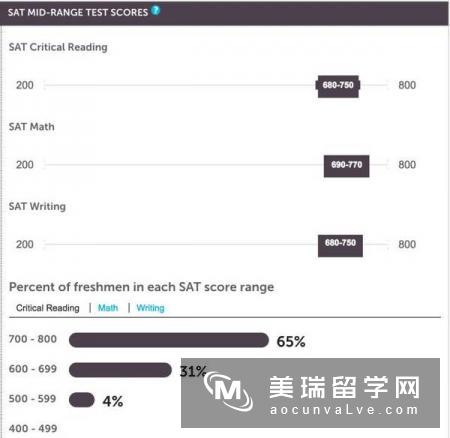 美国排名TOP30的大学SAT分数要求汇总