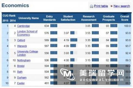 2016最新英国研究生统计专业排名