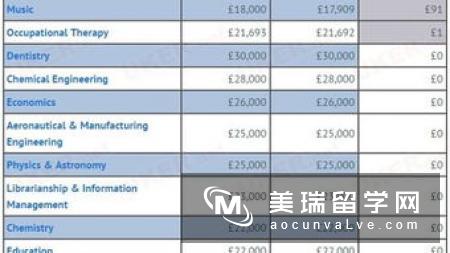 英国大学各专业毕业薪资数据，你选对专业了吗?