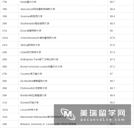 2018CUG英国大学市场营销专业排名