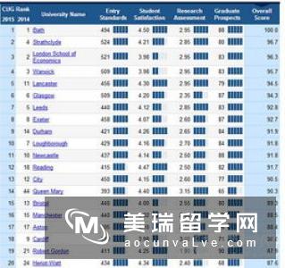 英国留学会计专业，哪些大学比较厉害？