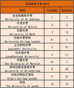 如何选择英国留学专业及申请要求