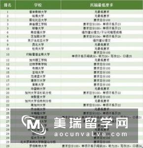 美国排名TOP30的大学SAT分数要求汇总