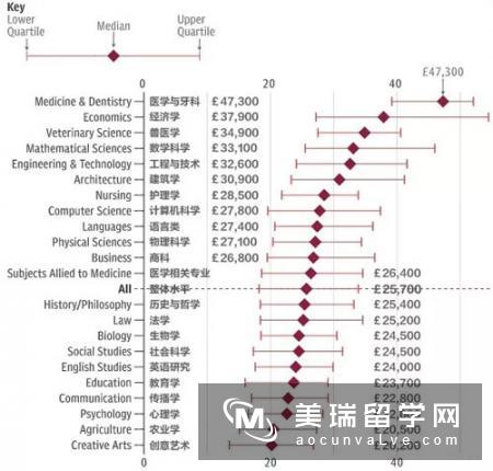 英国大学各专业毕业薪资数据，你选对专业了吗?