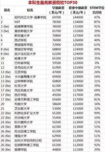 英国留学有哪些薪资水平比较高的专业?