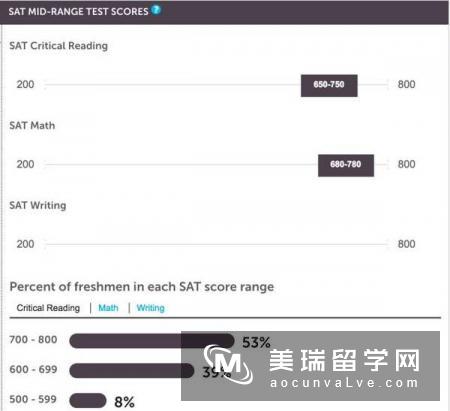 美国排名TOP30的大学SAT分数要求汇总