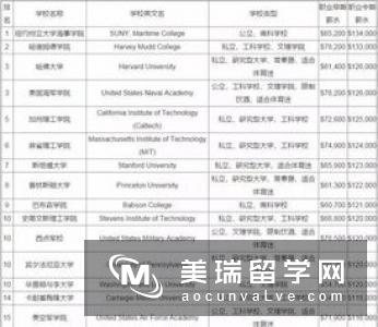 英国毕业生薪资最高专业TOP10排名