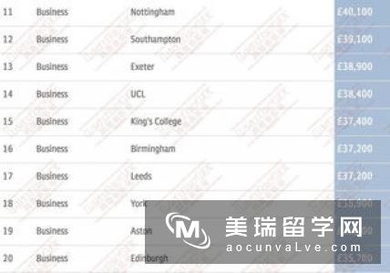 英国毕业生薪资最高专业TOP10排名