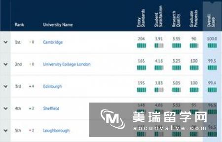 最受英国留学生欢迎文科专业有哪些?