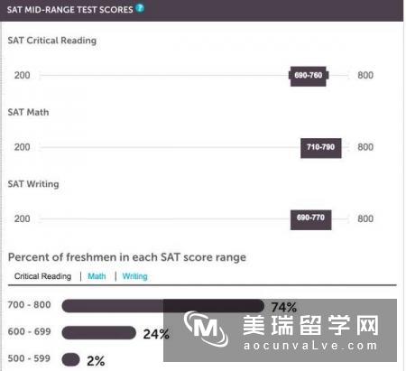 美国排名TOP30的大学SAT分数要求汇总