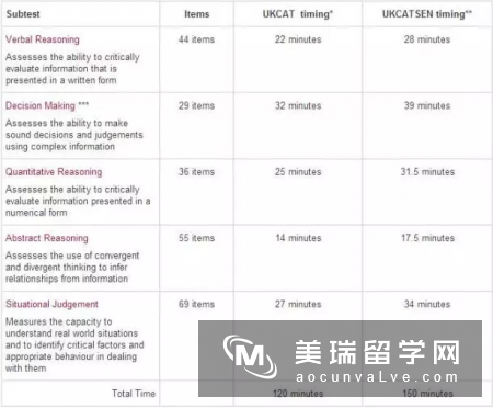 英国留学医科学生必考的UKCAT