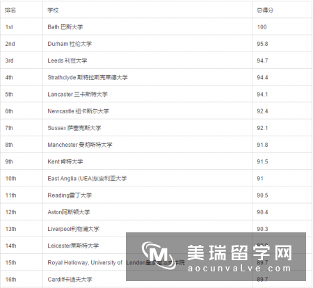 2018CUG英国大学市场营销专业排名