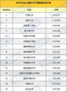 2019英国大学计算机专业介绍