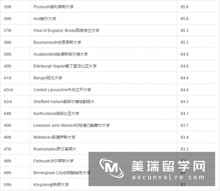 2018CUG英国大学市场营销专业排名