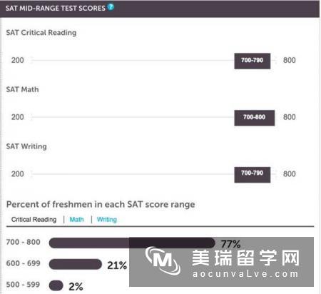 美国排名TOP30的大学SAT分数要求汇总