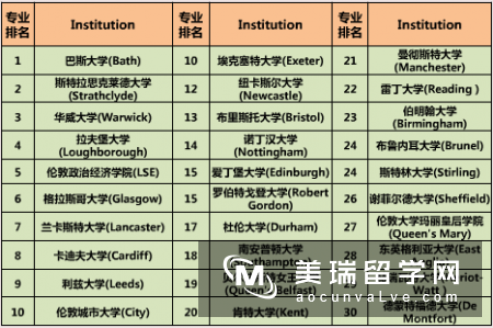 英国热门金融与会计专业详解