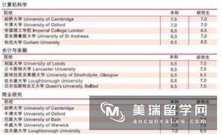 申请英国商科专业，这些条件你得满足！