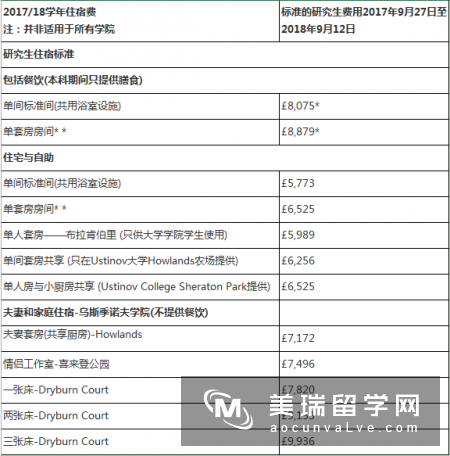 杜伦大学通讯工程硕士专业学费、生活费盘点