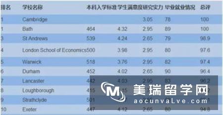 英国留学申请关注度最高的院校专业有哪些？