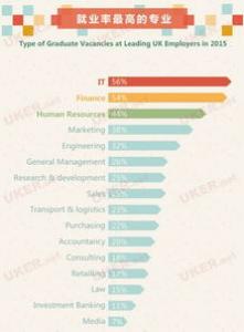 英国留学优势专业介绍及就业分析