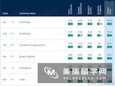 哪些英国大学开设物理治疗专业？