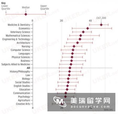 英国毕业生薪水最高的学位课程