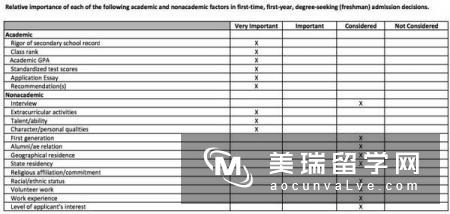 美国排名TOP30的大学SAT分数要求汇总