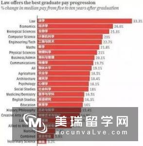 英国留学生最想选择的专业哪些比率高?