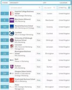 2018英国大学市场营销排名