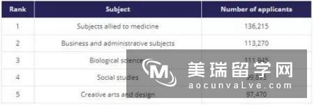 英国大学最不受欢迎和最受欢迎的专业