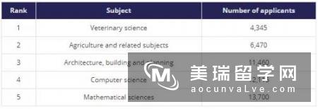 英国大学最不受欢迎和最受欢迎的专业