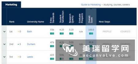 英国杜伦大学市场营销专业入学要求有哪些？