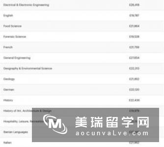 英国临床医学专业留学申请要求