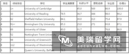 英国最著名的精算师专业是哪所高校