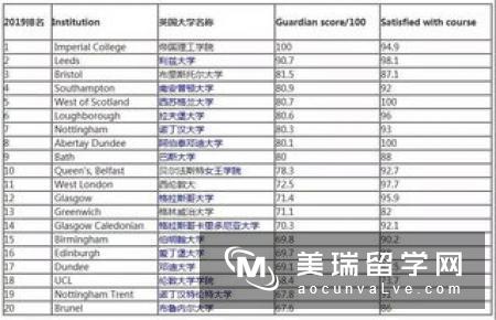 英国化学工程专业Top10院校申请要求 　