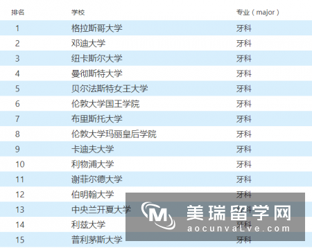 英国伦敦大学国王学院牙科排名第几？