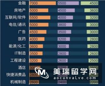 英国大学各专业毕业薪资数据，你选对专业了吗?