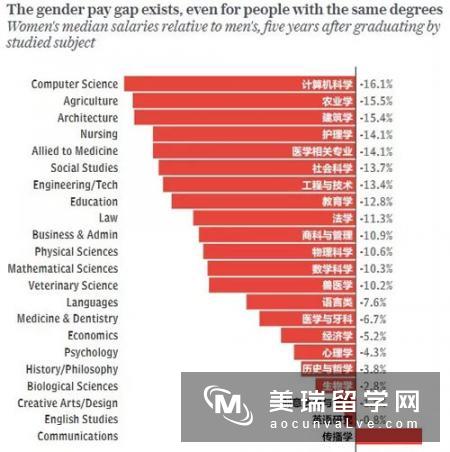 英国大学各专业毕业薪资数据，你选对专业了吗?