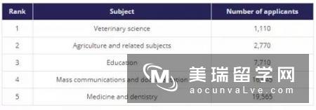 英国大学最不受欢迎和最受欢迎的专业