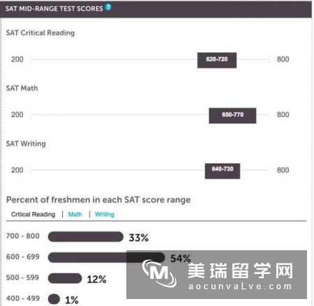 美国排名TOP30的大学SAT分数要求汇总