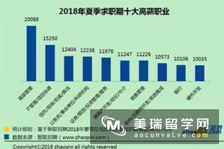 英国留学商科专业的就业方向和留学途径介绍