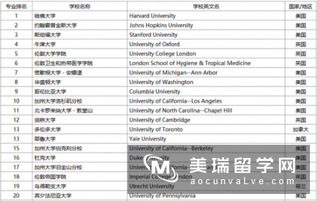 牛津剑桥有公共卫生专业吗?