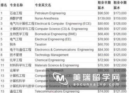 英国留学热门专业:建筑专业门槛高收入更高