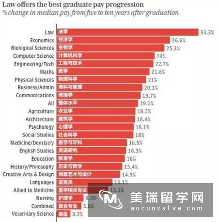 英国大学各专业毕业薪资数据，你选对专业了吗?