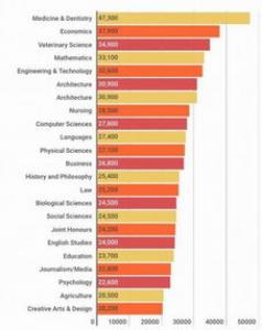 英国大学各专业毕业薪资数据，你选对专业了吗?