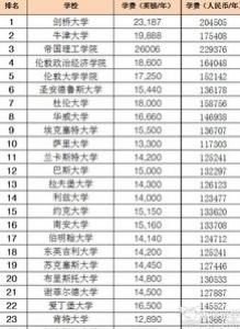 本科生留学英国读研究生选什么专业好