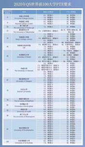 2020年英国大学QS世界排名TOP100硕士雅思成绩要求  　　